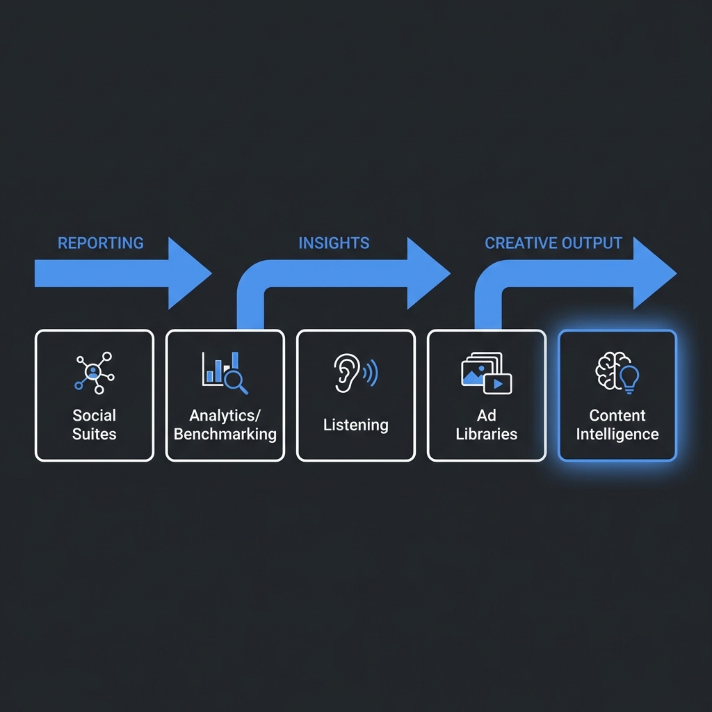 A simple map of the 5 tool categories with arrows showing “reporting → insights → creative output”